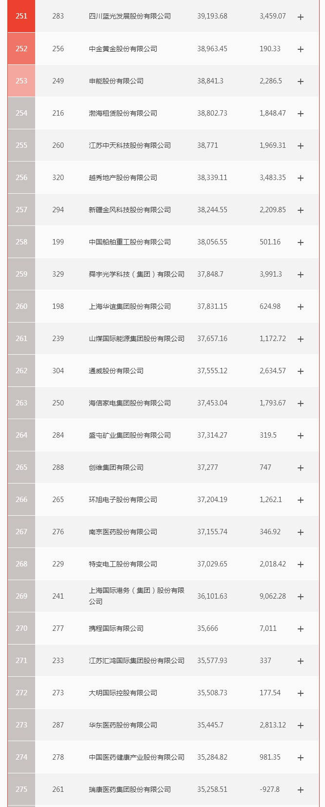 亏损|原创严重两极分化 财富中国500强榜单公布