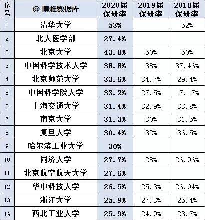 保研|慎报！这些学校保研率太高！最高达到65%！