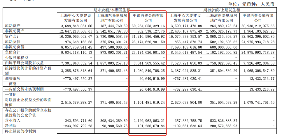 田红艳|原创中银消金业绩出炉！2020上半年营收21.3亿元，总资产312.17亿元