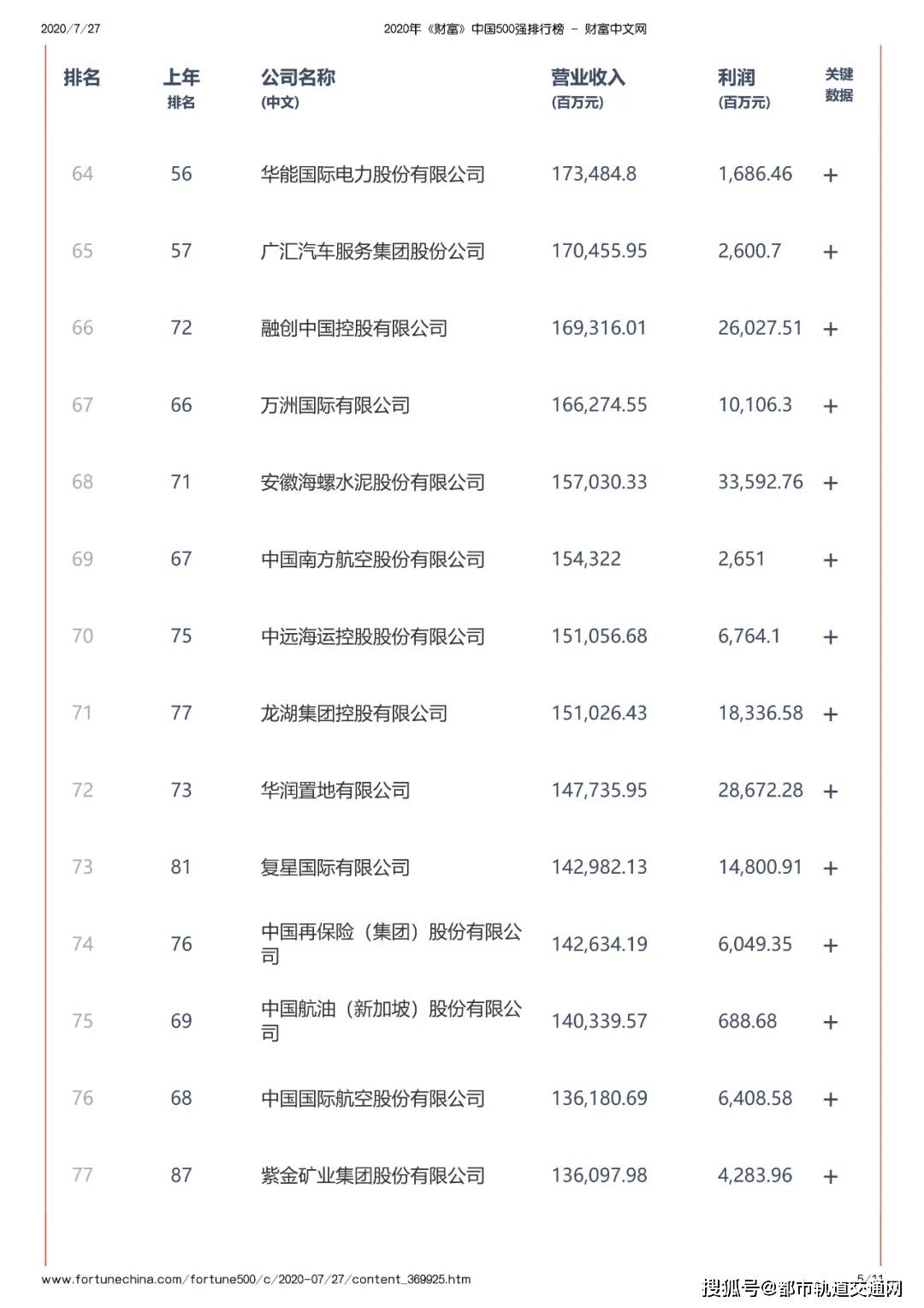 最新中国500强！中建、中铁、中铁建、中交、中车排名如何？_基建