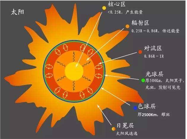 上图为太阳的主要结构示意图.