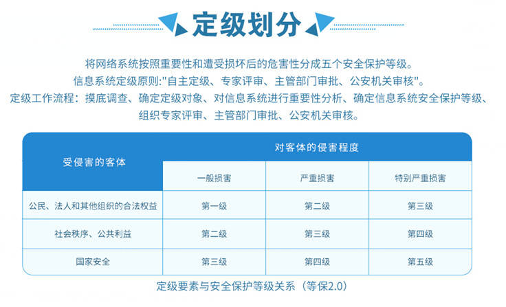 等保2.0正式启用的具体时间是什么？  第1张