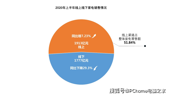 直播|《2020上半年中国家电市场报告》：恢复去年同期水平