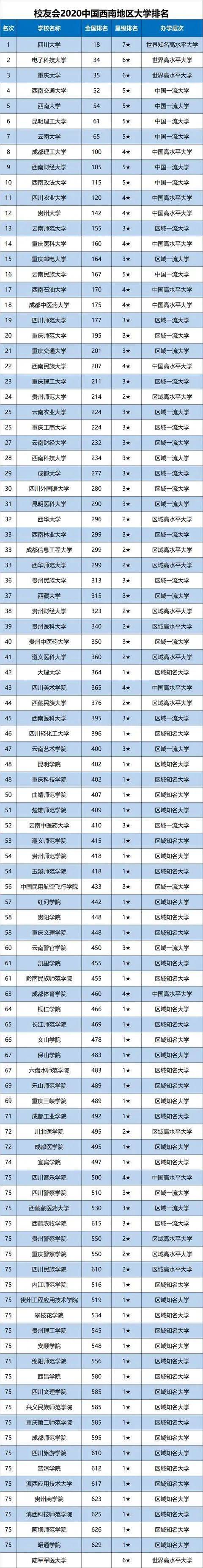 四川|2020中国西南地区大学排名正式公布，四川大学第1，重庆大学第3