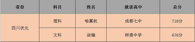 全国高考状元理排名_2020安徽理科状元,高考成绩714分,数学149分,理科综合