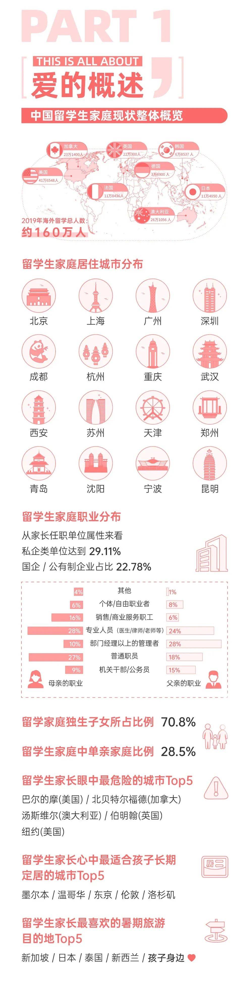 国家|《2020中国留学生家长白皮书》正式发布!家长眼中最危险的留学国家有哪些？