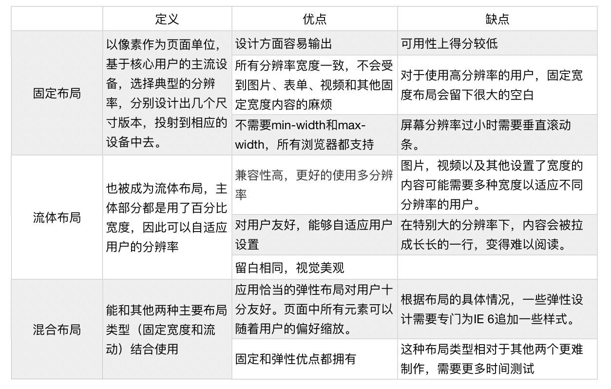 ui设计中响应式、自适应到底是个啥?用简简单单的语言给你解释