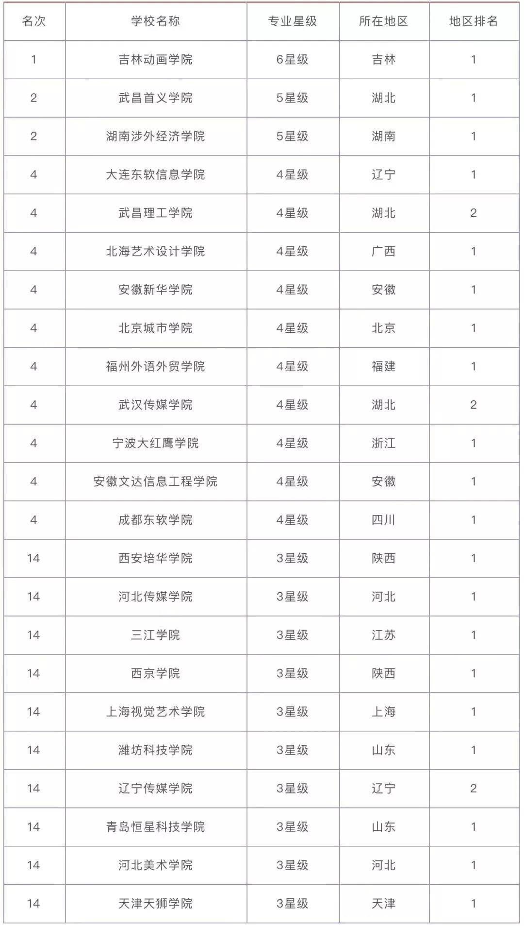民办本科排名_民办本科(2)