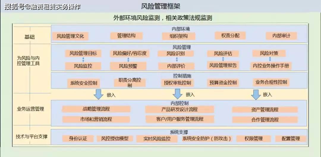 【建立风险管理组织架构】