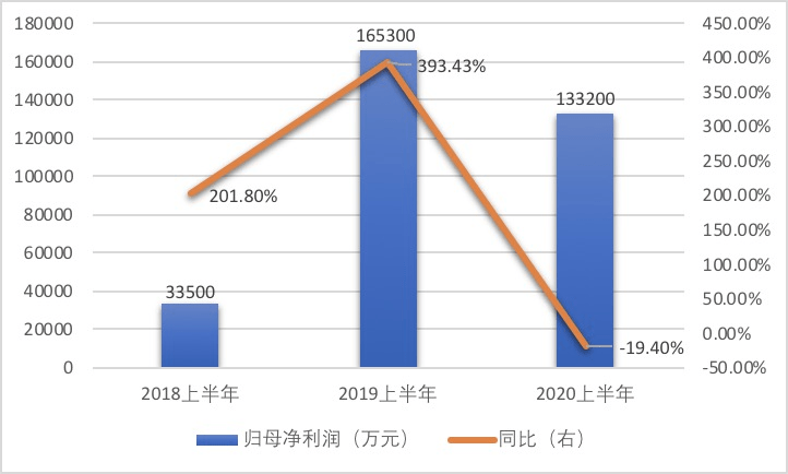 行业|半年度净利缩水3个亿！行业不景气叠加疫情冲击，圣农发展如何解困？