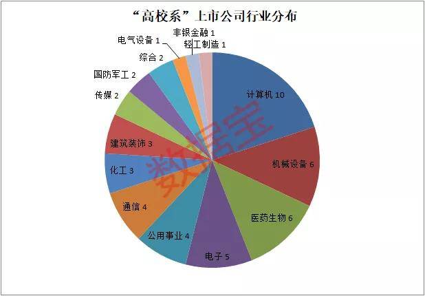 高校|持股规模近2700亿“高校系”上市公司名单来了！清华大学最霸气