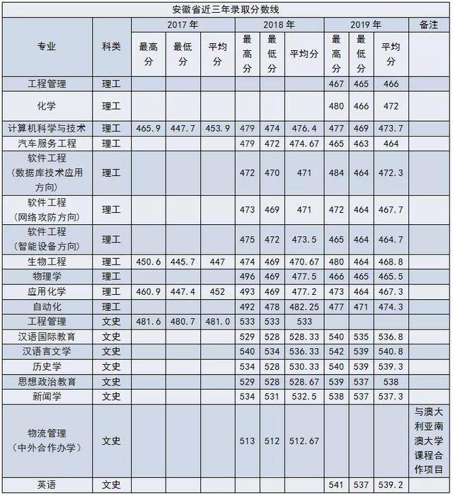 南阳师范学院外省近三年本科录取分数线