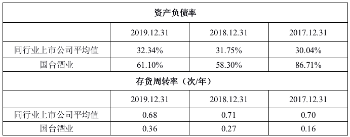 富豪|股东经销商助收益暴涨？富豪家族控股 国台酒业IPO存货周转率不及同业