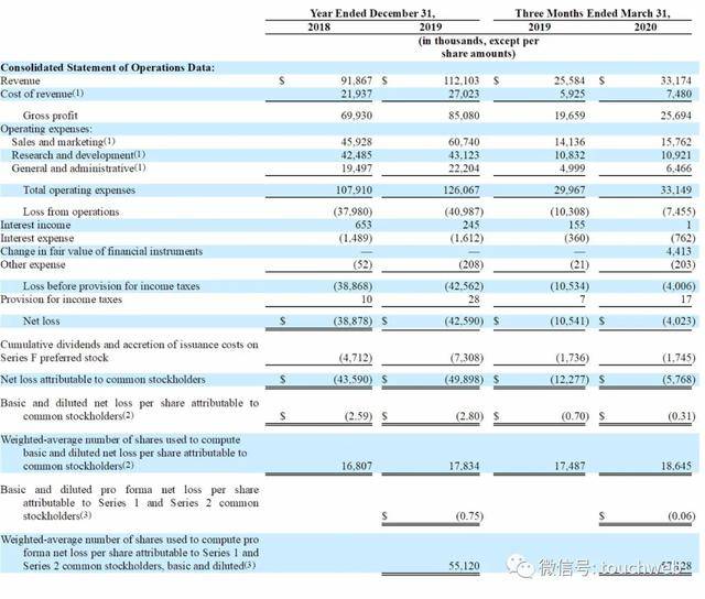 持股|软银投的BigCommerce路演PPT曝光：拟募资1.3亿美元