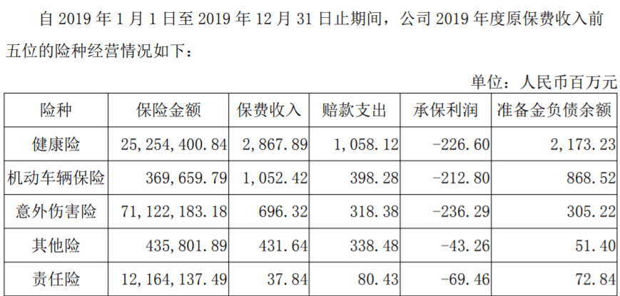 显示|互联网保险“高光”不在，泰康在线开业四年累计亏损近15亿