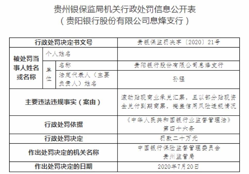 贵阳|贵阳银行同日连获9张罚单 合计罚款金额达235万元