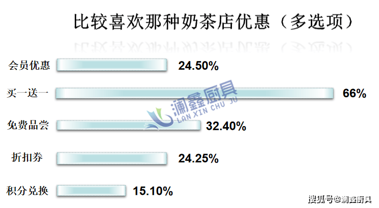 奶茶店市场调查数据与分析