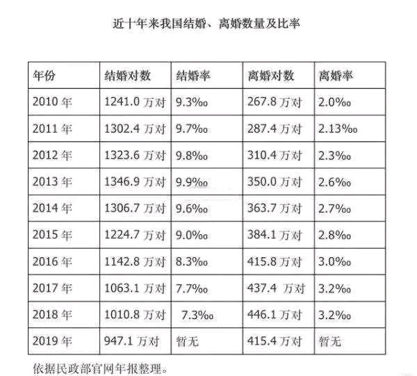 中国离婚人口数_2020年离婚人口数(2)