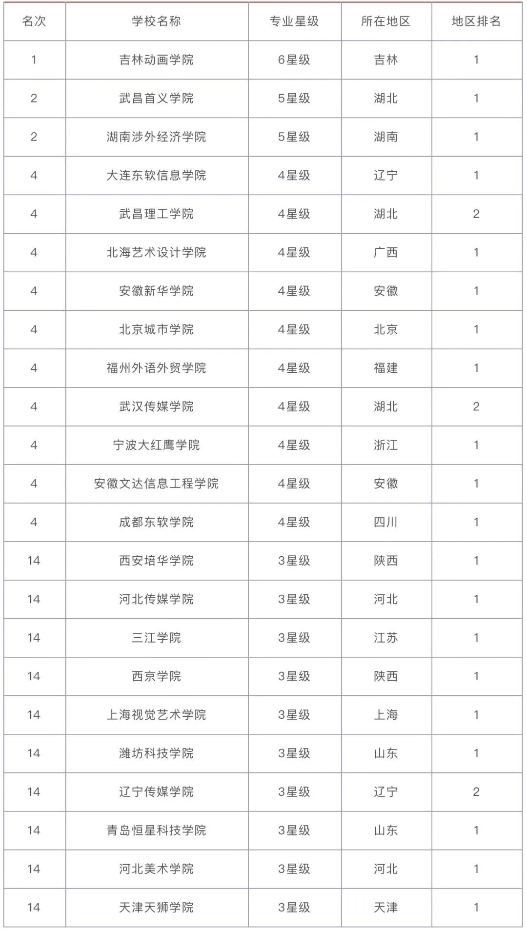 艺术类专业排名_艺术类专业证书(3)
