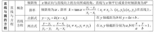 方程|2020高三复习资料：高中数学公式大全
