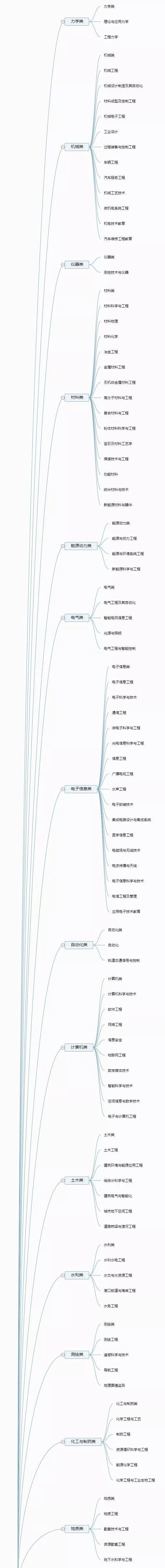 专业|志愿填报进行中！大学如何划分专业，门类、学科和专业是什么关系？