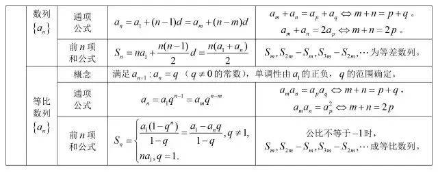 方程|2020高三复习资料：高中数学公式大全