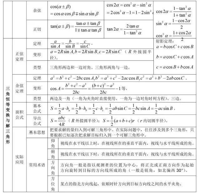方程|2020高三复习资料：高中数学公式大全