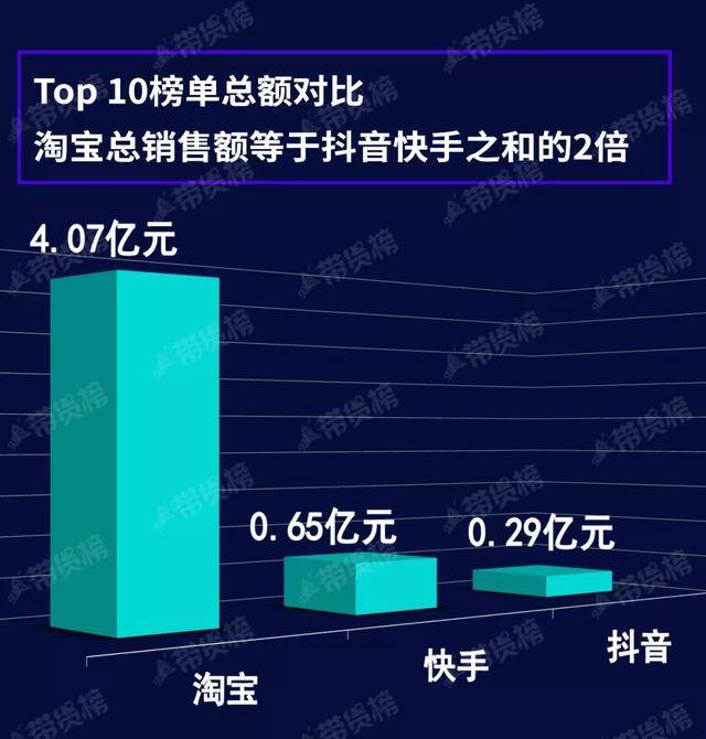 回收|电商带货榜（7.28）|薇娅2.9亿，超李佳琦10倍；快手、抖音榜一都在卖皮草