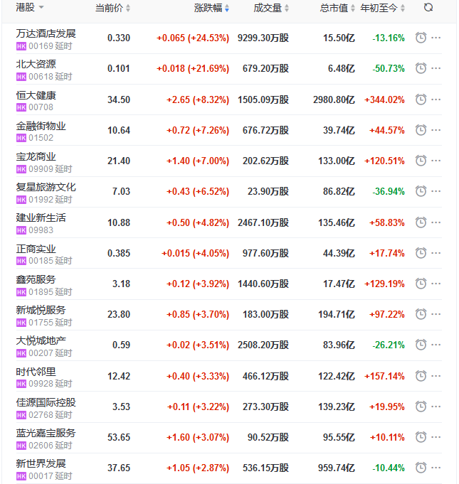 地产股收盘丨恒指冲高回落收跌0.69 万达酒店发展涨24.53%