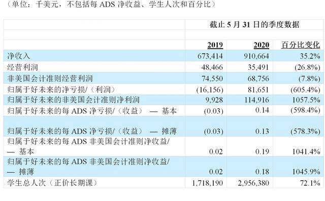 学而思|好未来单季营收9.1亿美元 CFO称正逐步恢复各项线下业务