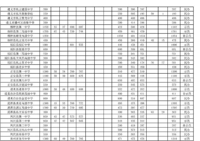 中学录取分数线为:四中569分,南白中学569分,航高557分,一中532分