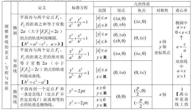 方程|2020高三复习资料：高中数学公式大全