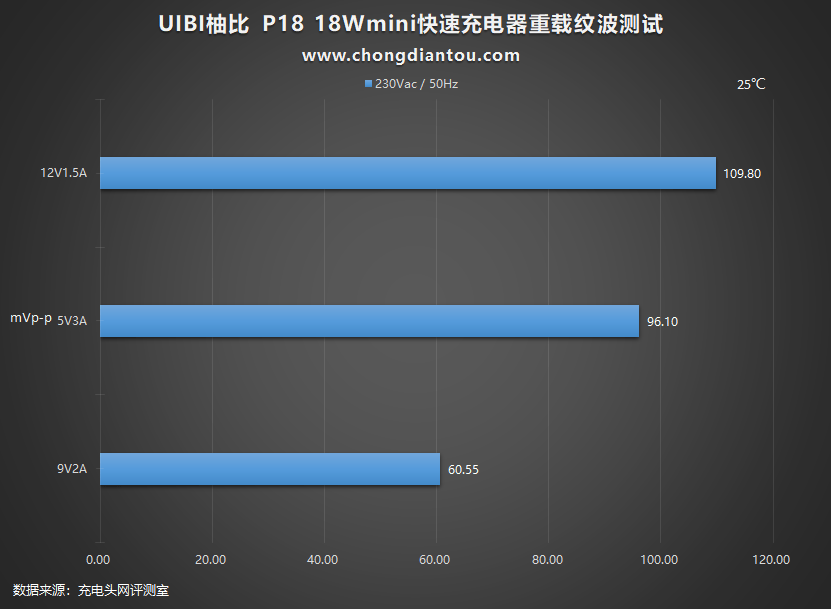 测评盘点|什么是小冰块？UIBI柚比 18W PD充电器评测
