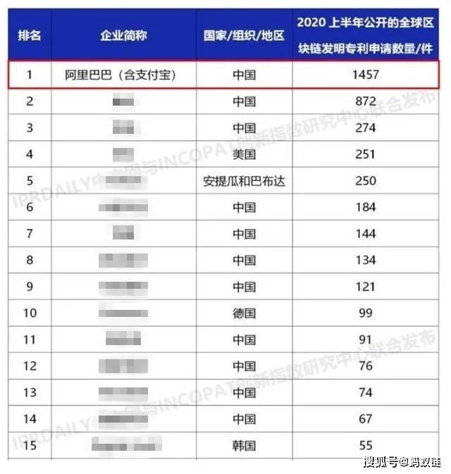 2020上半年全球区块链专利申请数榜单:蚂蚁链位列第一-证券股中哪几只是龙头股-三投六币