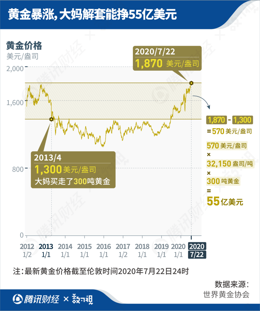 疯涨！中国大妈又出手了：门店一天卖掉2公斤黄金！网友：这次不敢嘲笑他们了_搜狐网