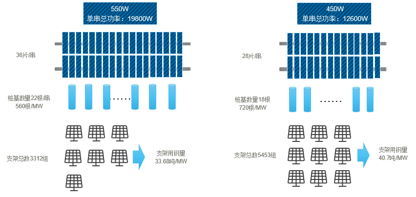 光伏组件价格上涨!550w低电压组件提前登场提升收益率!