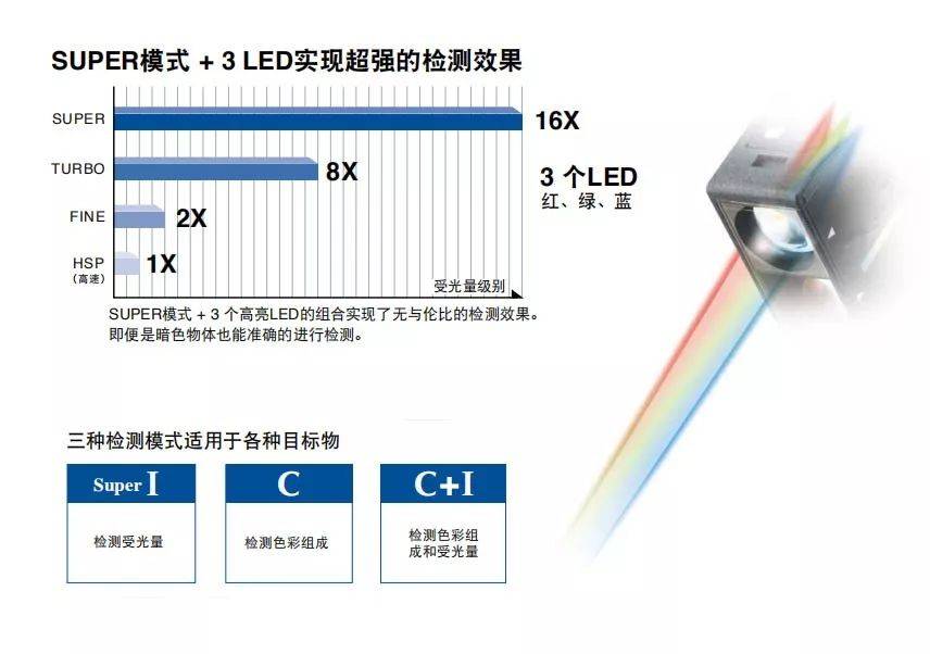 颜色传感器cl系列,使用三色光源进行精确的目标识别超级rgb传感器结合