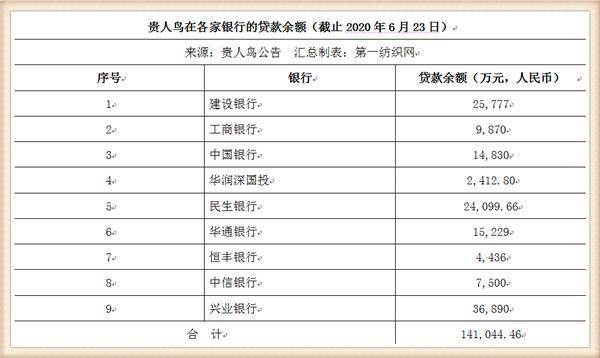 闽派鞋服龙头贵人鸟遭券商追债8000万仅利息和违约金就超400万