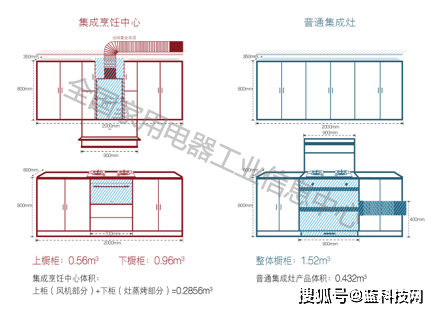 集成|解密厨电集成发展新趋势，《中国厨电集成化发展白皮书》重磅发布