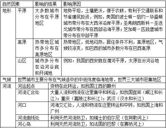 城市人口占总人口比重_中国的房价为什么上涨(3)