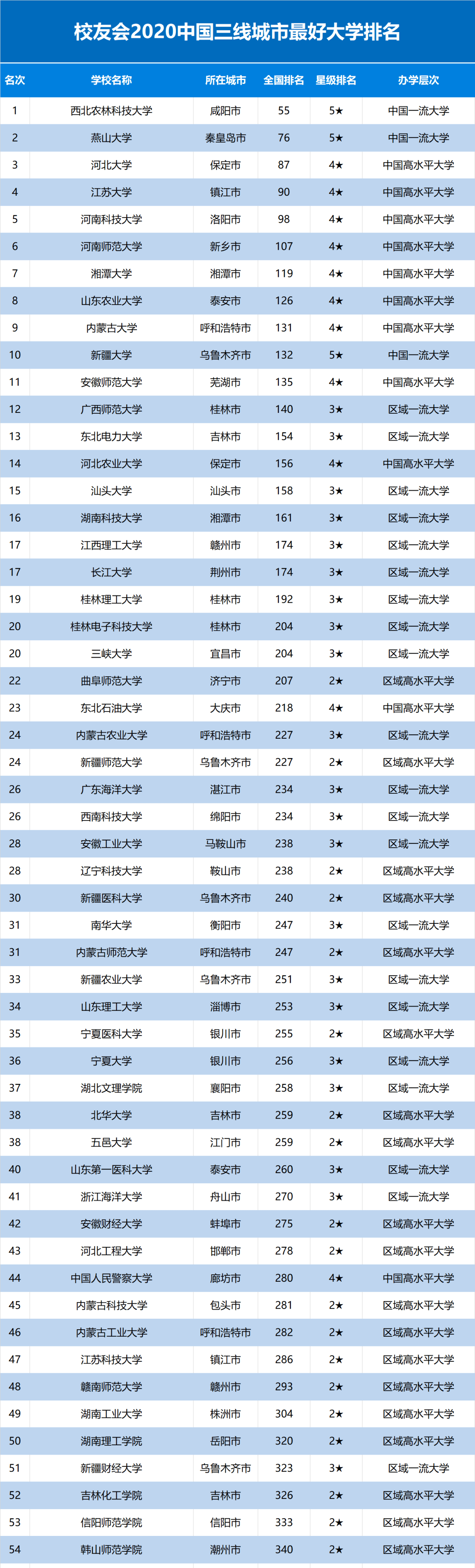 top|中国三线、四线城市大学排行榜top100出炉！