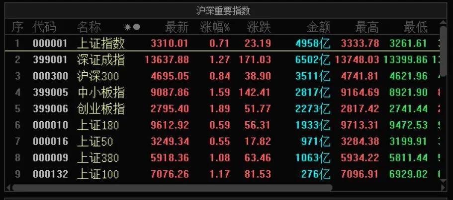 市场|三大指数集体收涨