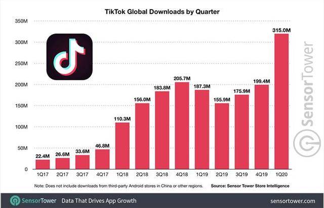 TikTok，極盛之下突現危機，賣身還是自救成兩難 科技 第1張