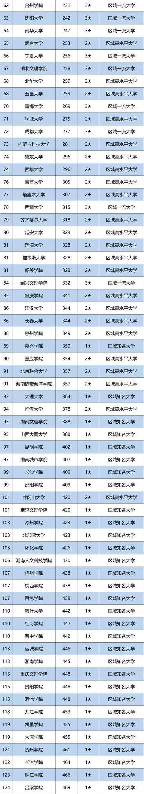 2020年全国医科大临_2020全国医科类高校“最新”排名公布,协和仍居首位