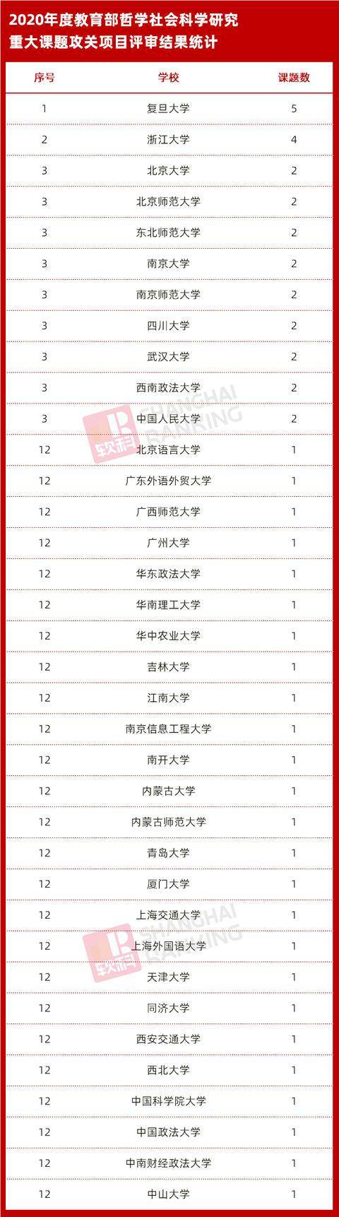 课题|教育部公示！2020哲学社科研究重大课题攻关项目评审结果出炉