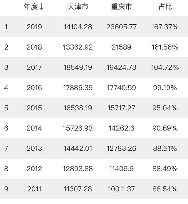 2021上半年gdp天津(2)