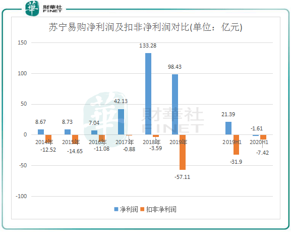 苏宁|【窥业绩】缺有效盈利支撑，苏宁生态圈如何赋能？