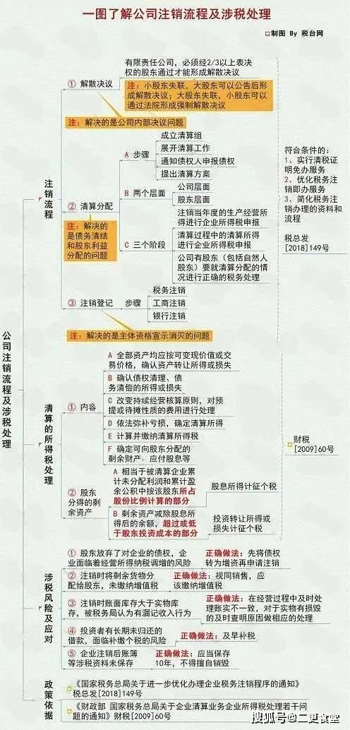 注册公司后期注销麻烦吗多少钱啊 注册公司后期注销麻烦吗多少钱啊