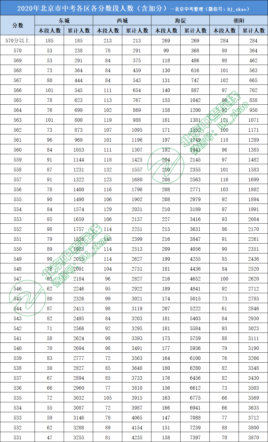 北京各区人口数量_世界级城市人口变迁 过去的纽约和未来的北京(3)