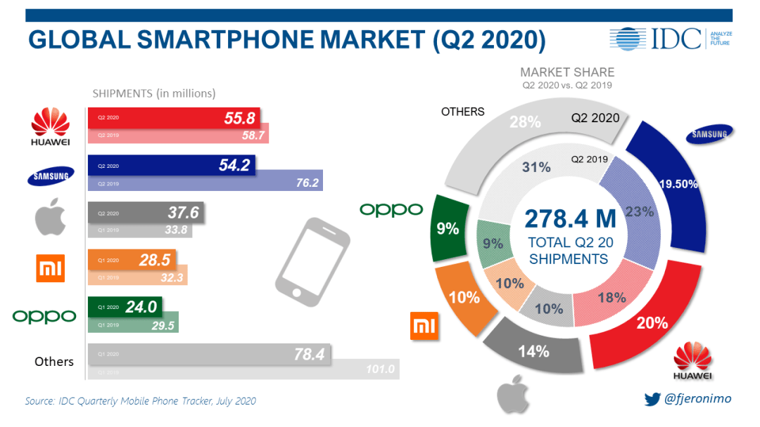 疫情|出货量首次超越三星，华为勇夺全球第一机王